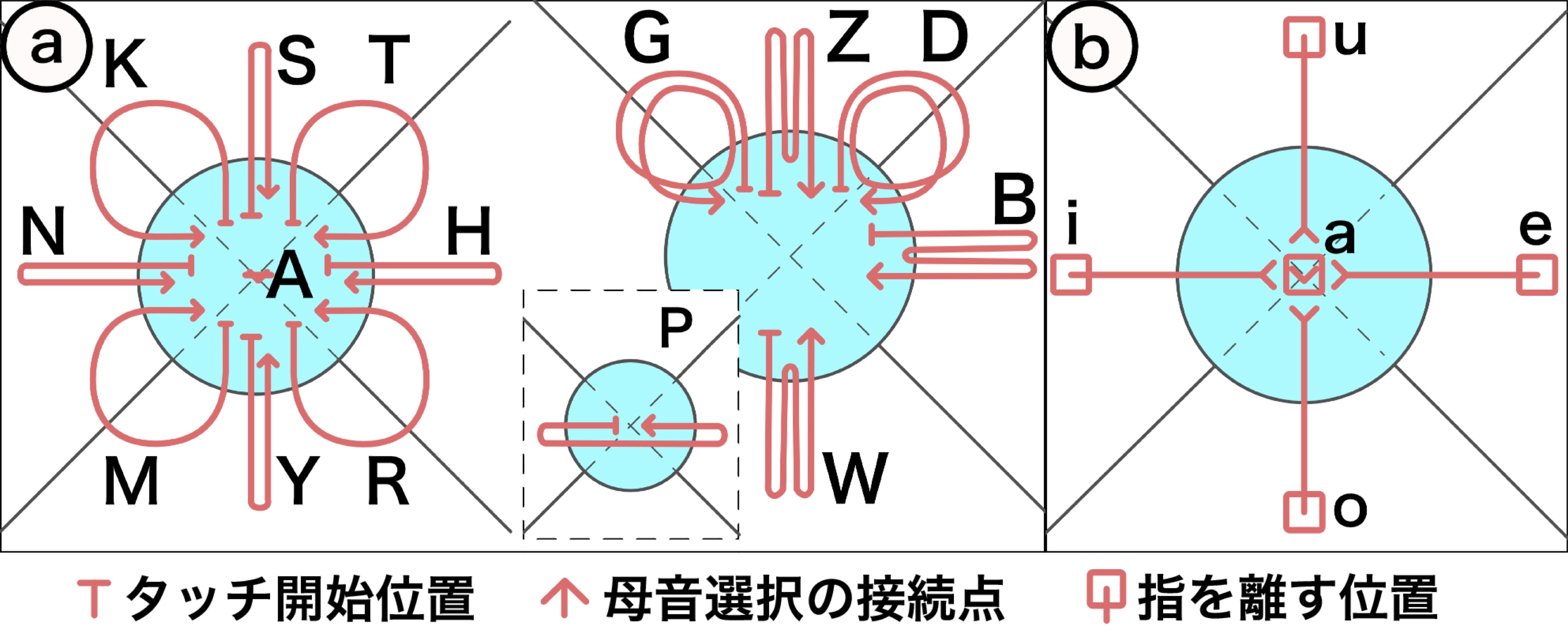 子音および母音すべてに対応する指の軌跡の略図．a：子音に対応する軌跡．b：母音に対応する軌跡．